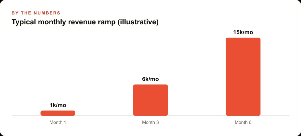 Typical monthly revenue ramp (illustrative)