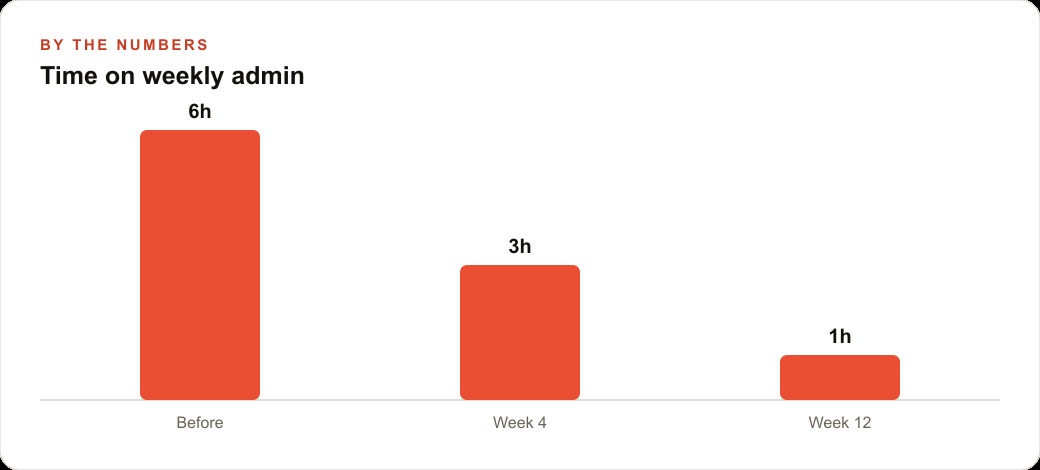Time on weekly admin