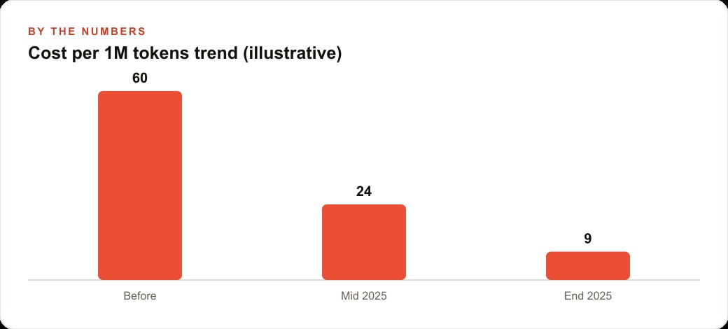 Cost per 1M tokens trend (illustrative)