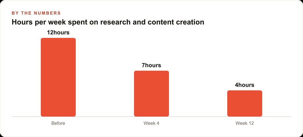 Hours per week spent on research and content creation