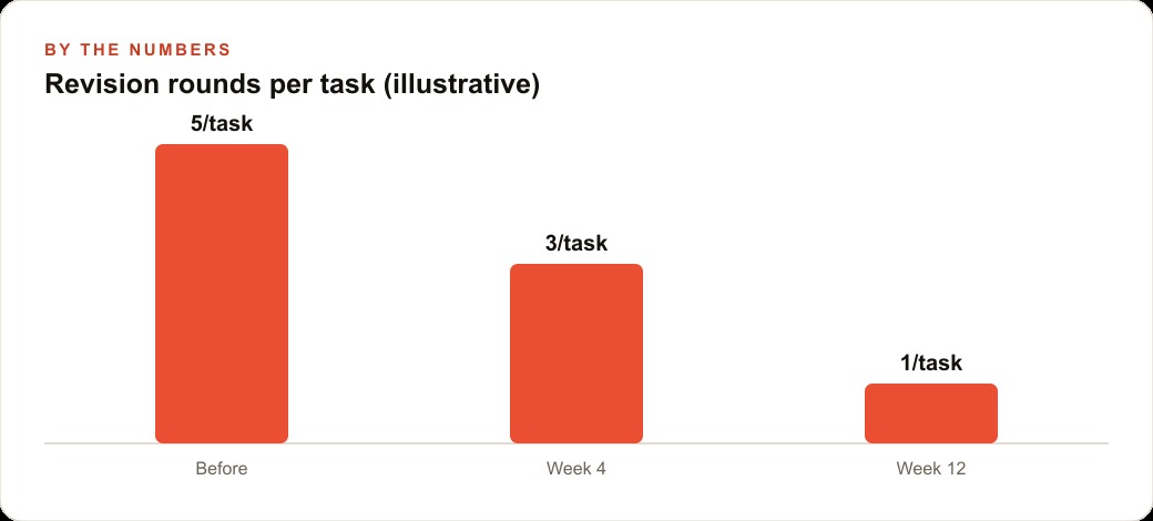 Revision rounds per task (illustrative)