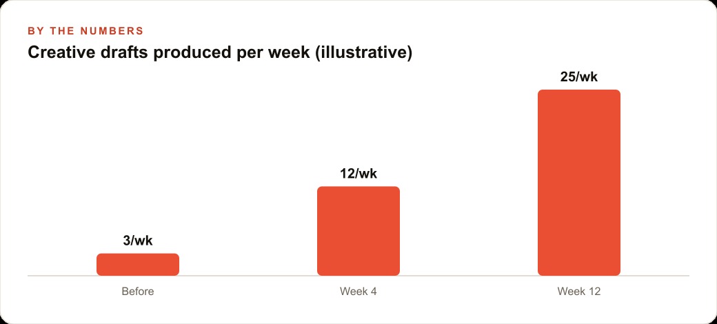 Creative drafts produced per week (illustrative)