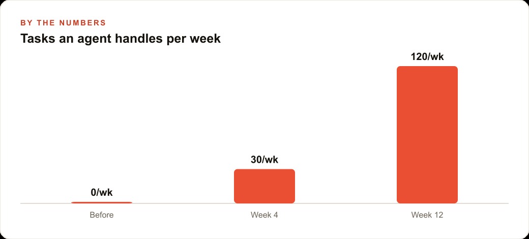 Tasks an agent handles per week