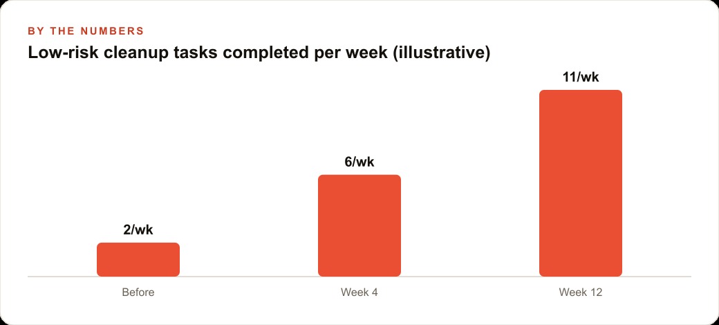 Low-risk cleanup tasks completed per week (illustrative)