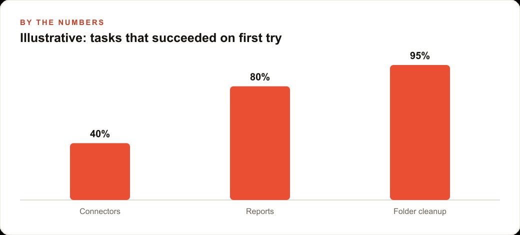 Illustrative: tasks that succeeded on first try