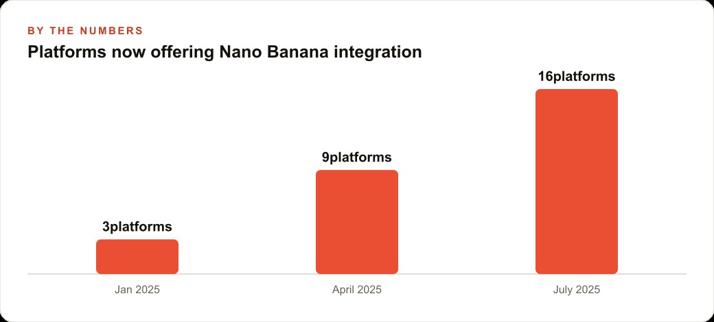 Platforms now offering Nano Banana integration