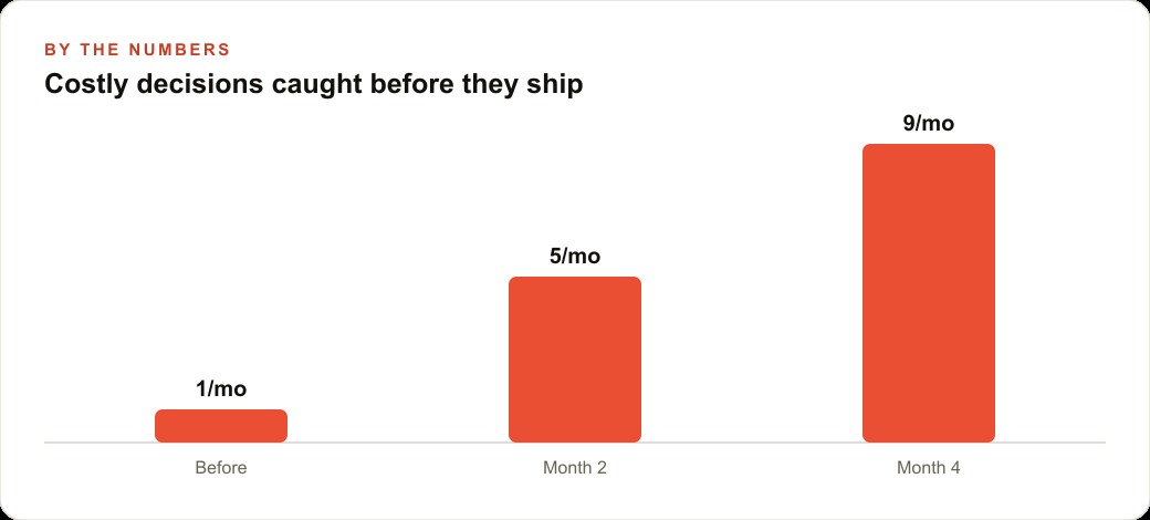 Costly decisions caught before they ship