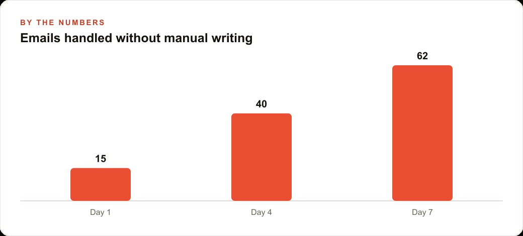 Emails handled without manual writing