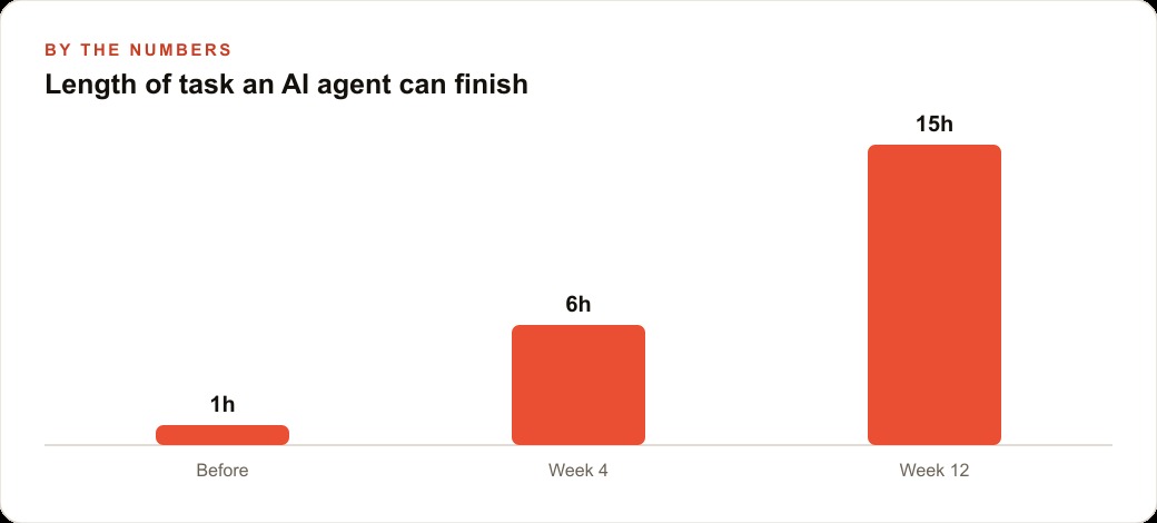Length of task an AI agent can finish