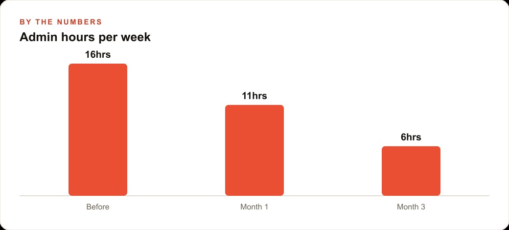 Admin hours per week