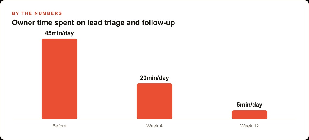 Owner time spent on lead triage and follow-up