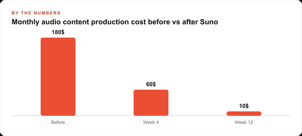 Monthly audio content production cost before vs after Suno