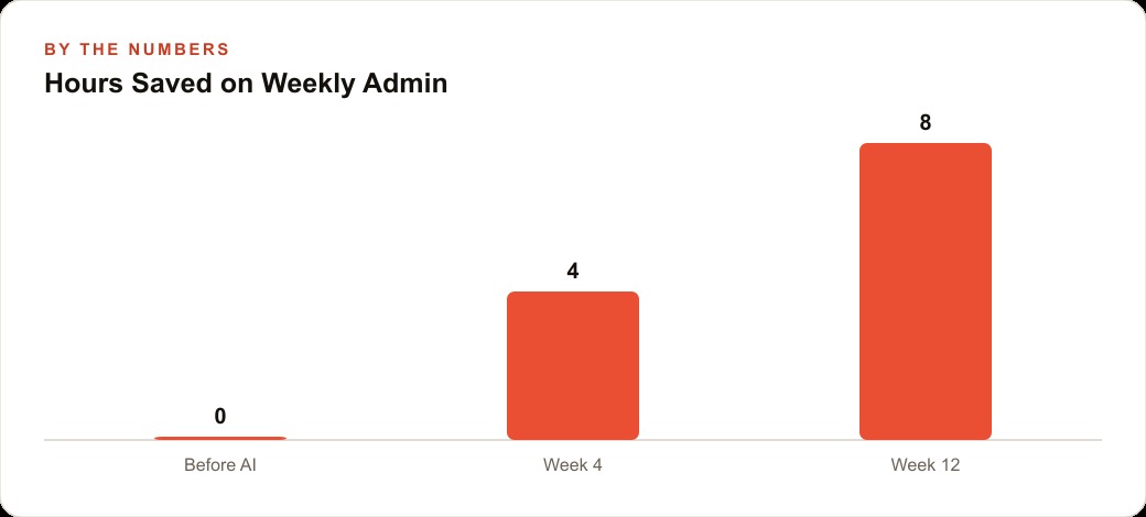 Hours Saved on Weekly Admin