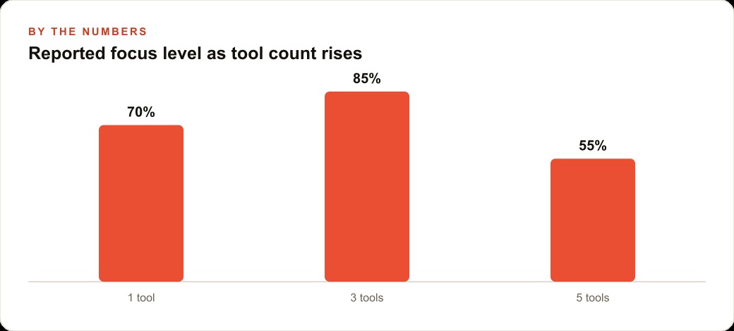 Reported focus level as tool count rises