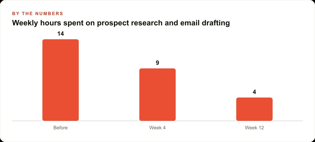 Weekly hours spent on prospect research and email drafting