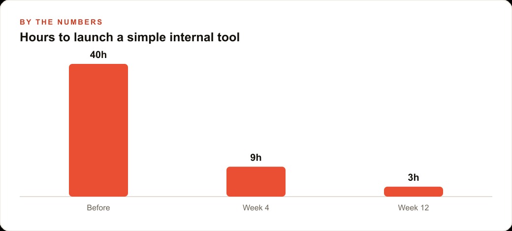 Hours to launch a simple internal tool