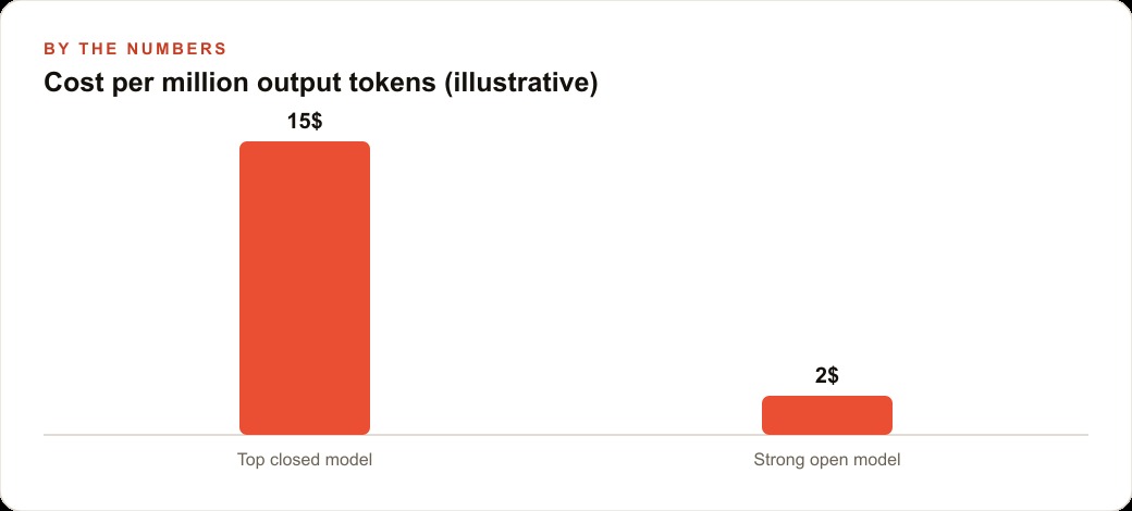 Cost per million output tokens (illustrative)