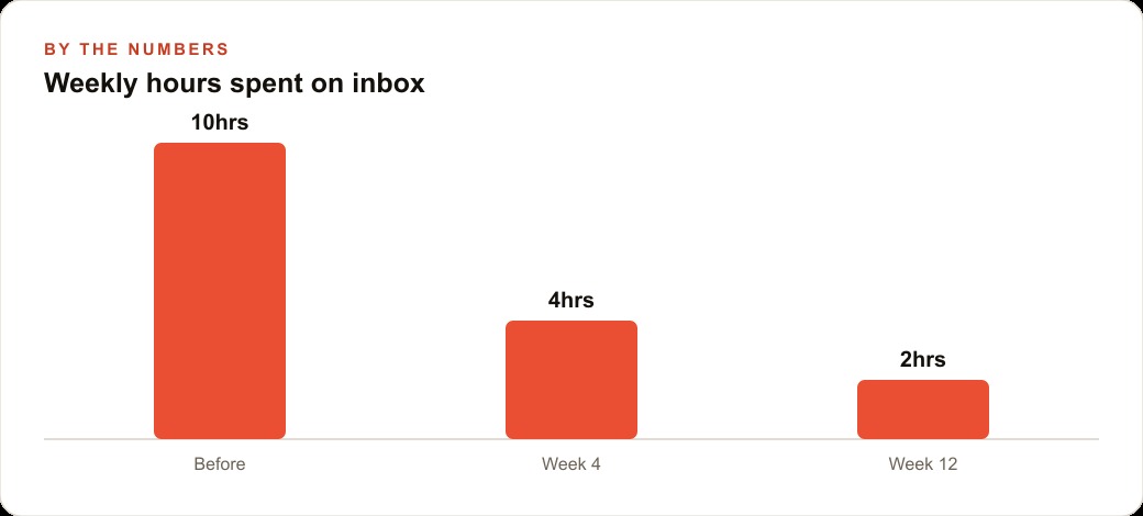 Weekly hours spent on inbox