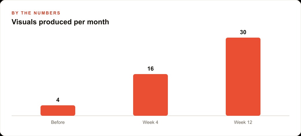 Visuals produced per month