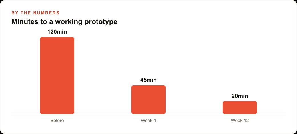 Minutes to a working prototype