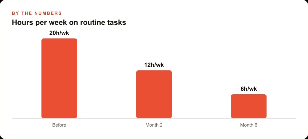 Hours per week on routine tasks