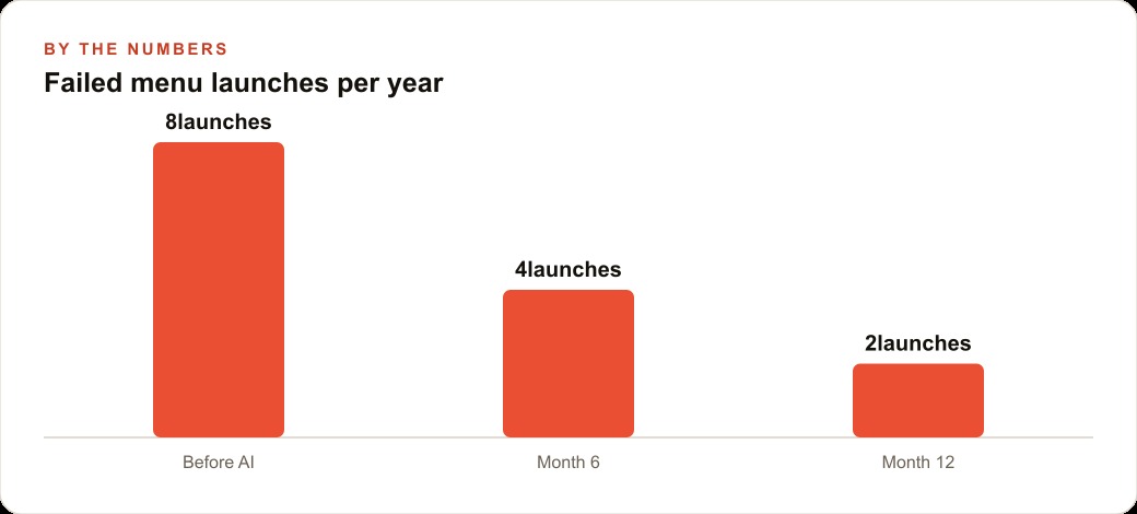 Failed menu launches per year