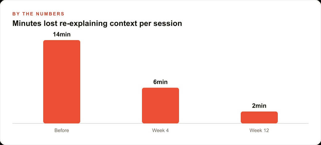 Minutes lost re-explaining context per session
