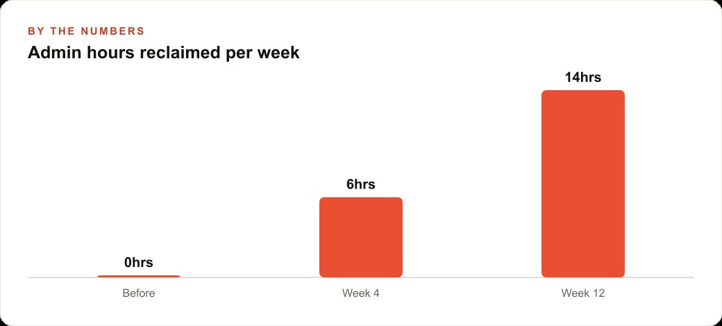Admin hours reclaimed per week