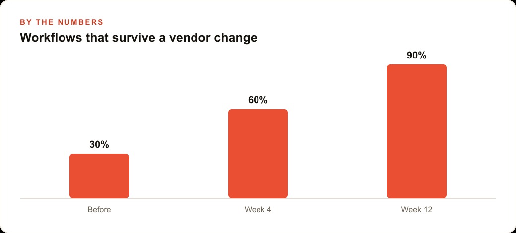 Workflows that survive a vendor change