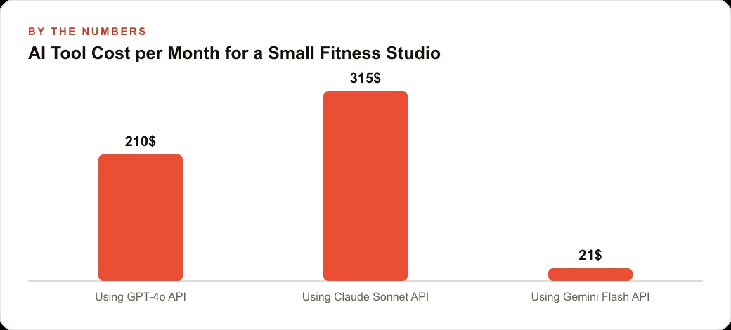 AI Tool Cost per Month for a Small Fitness Studio