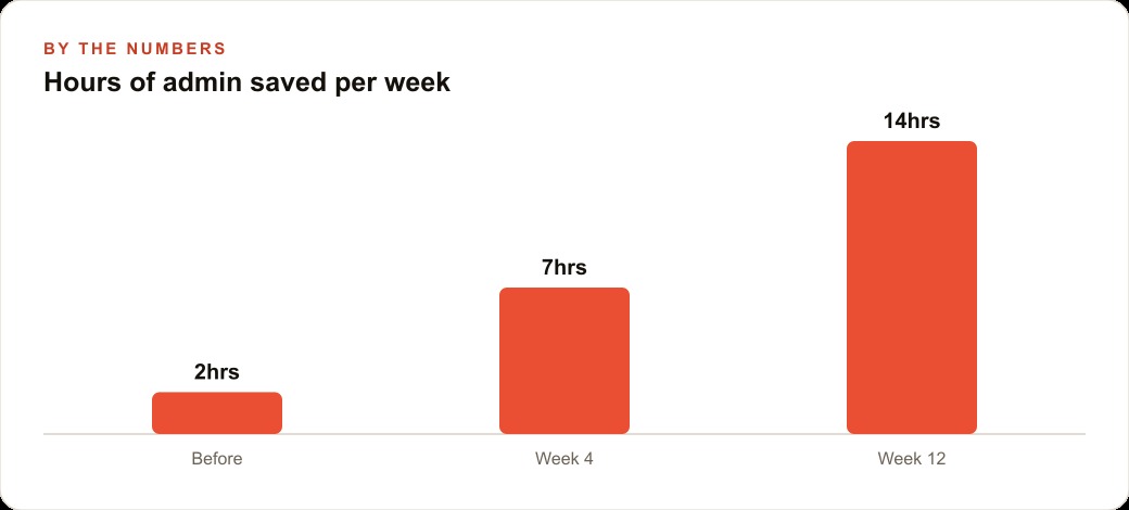 Hours of admin saved per week