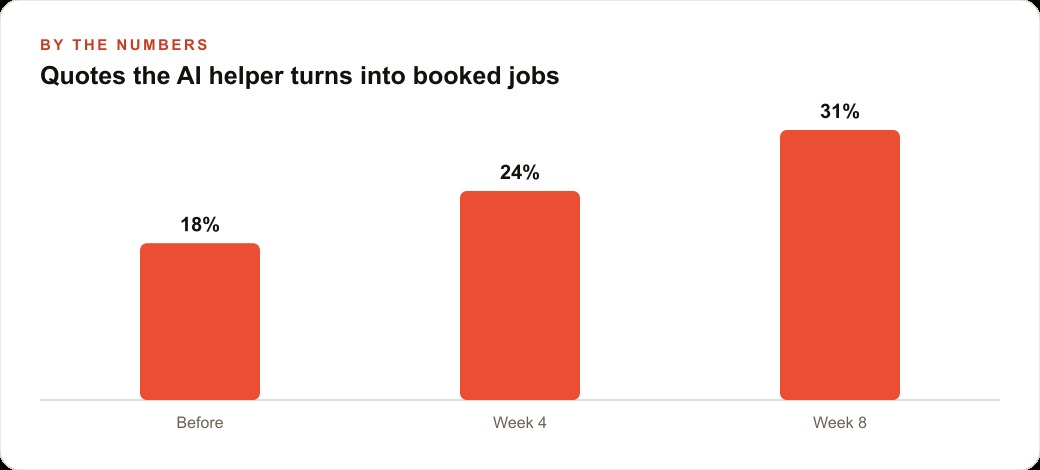 Quotes the AI helper turns into booked jobs