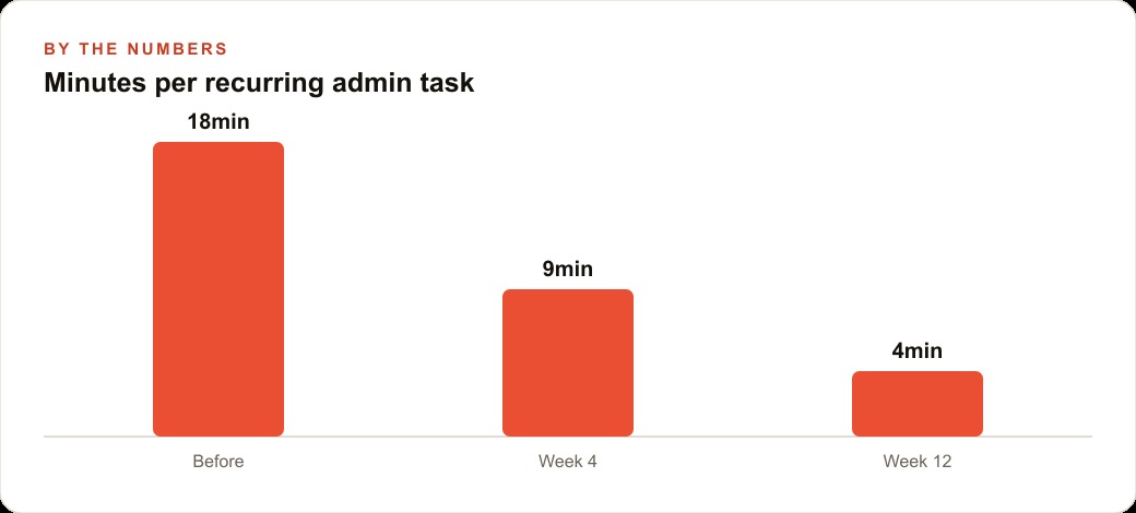 Minutes per recurring admin task