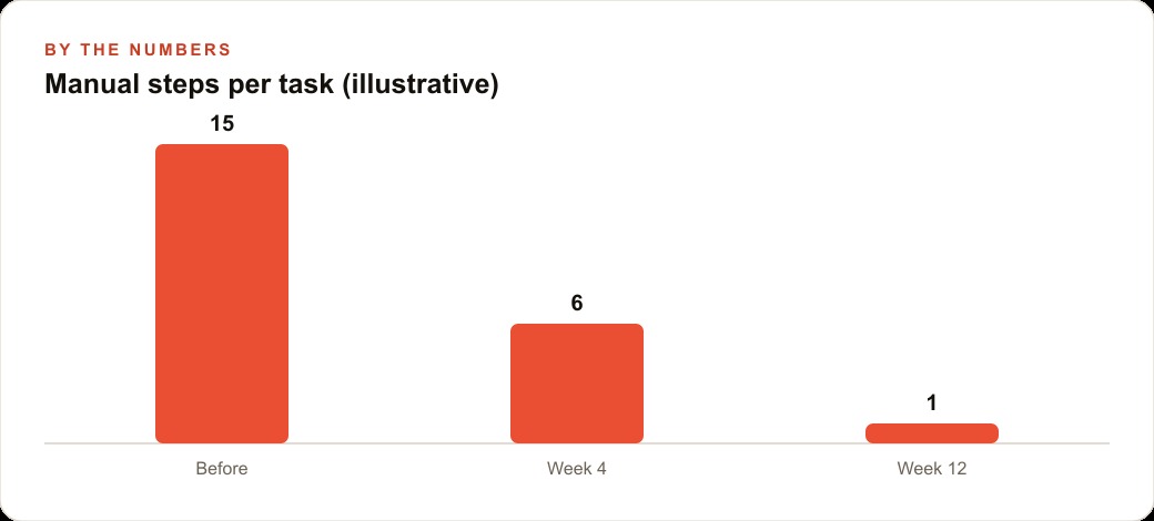 Manual steps per task (illustrative)