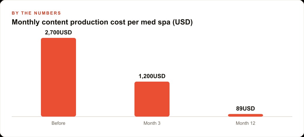 Monthly content production cost per med spa (USD)