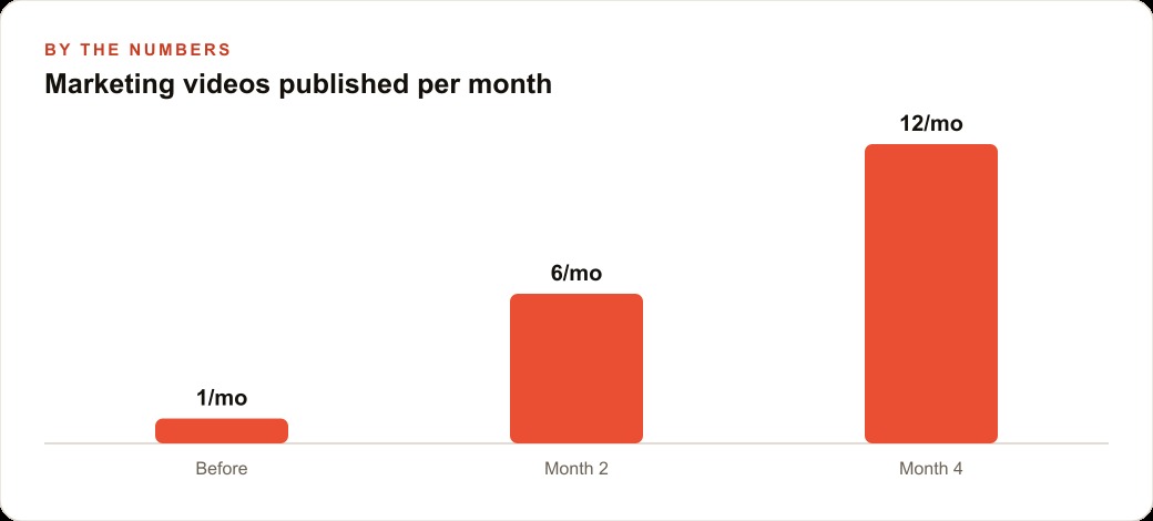 Marketing videos published per month