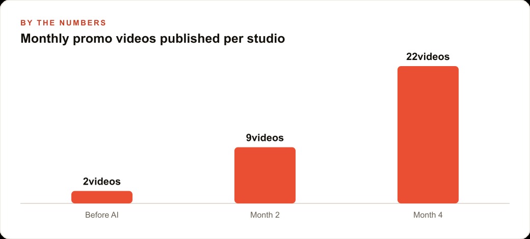 Monthly promo videos published per studio