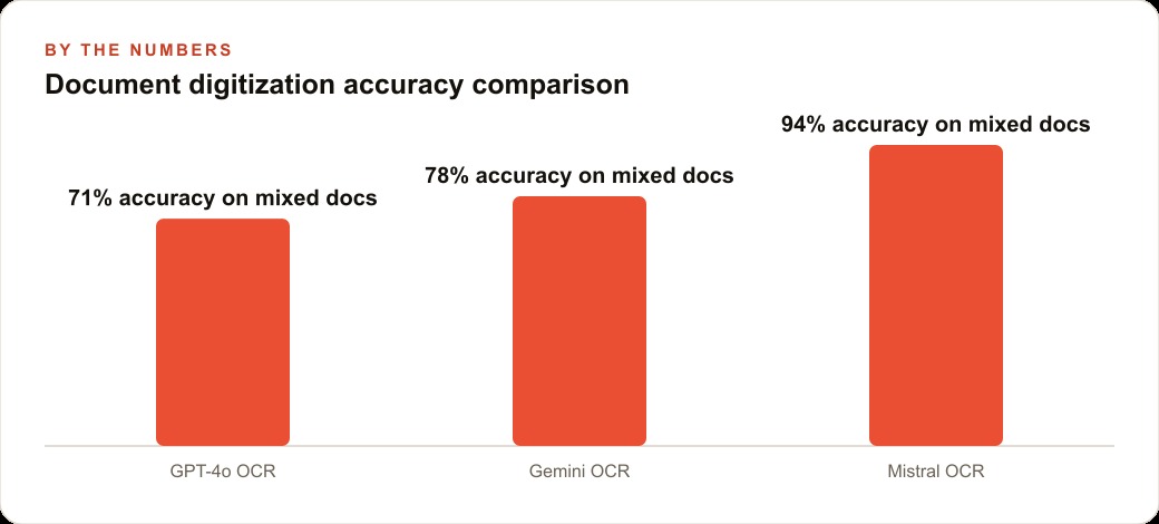 Document digitization accuracy comparison