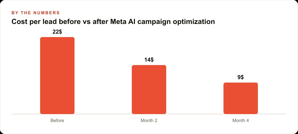Cost per lead before vs after Meta AI campaign optimization