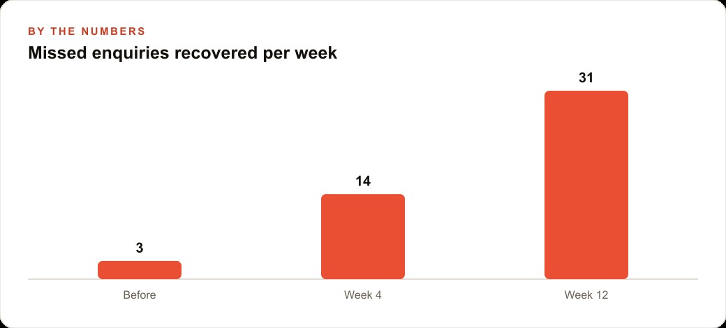 Missed enquiries recovered per week