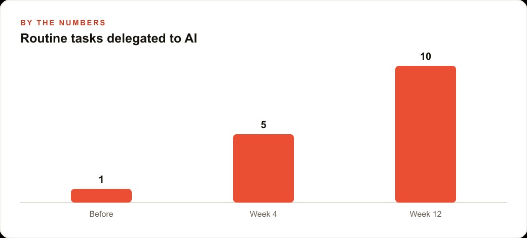 Routine tasks delegated to AI