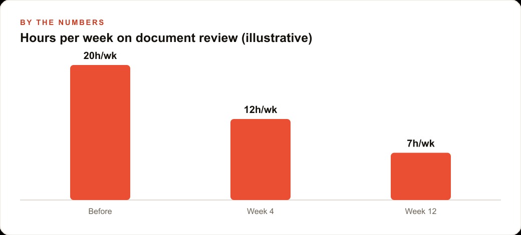 Hours per week on document review (illustrative)