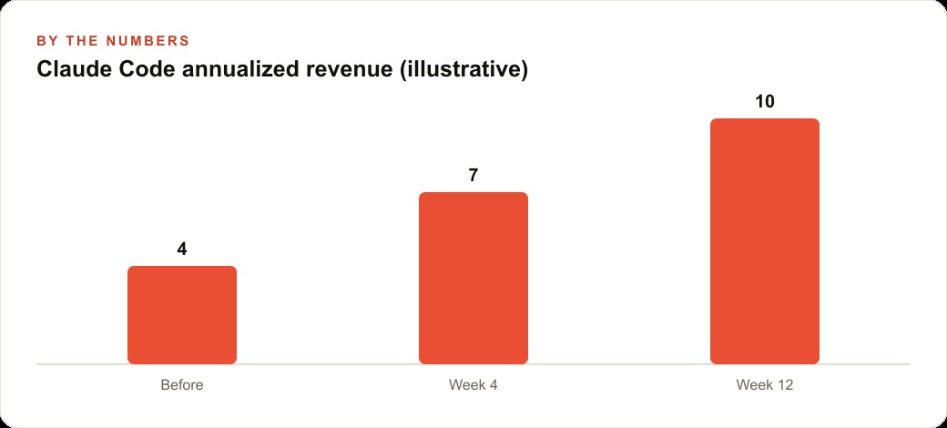 Claude Code annualized revenue (illustrative)