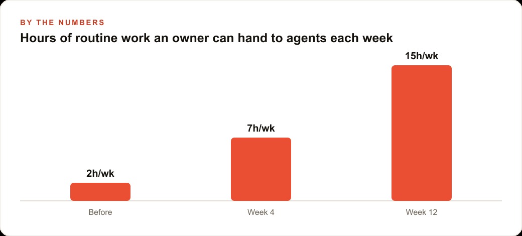 Hours of routine work an owner can hand to agents each week