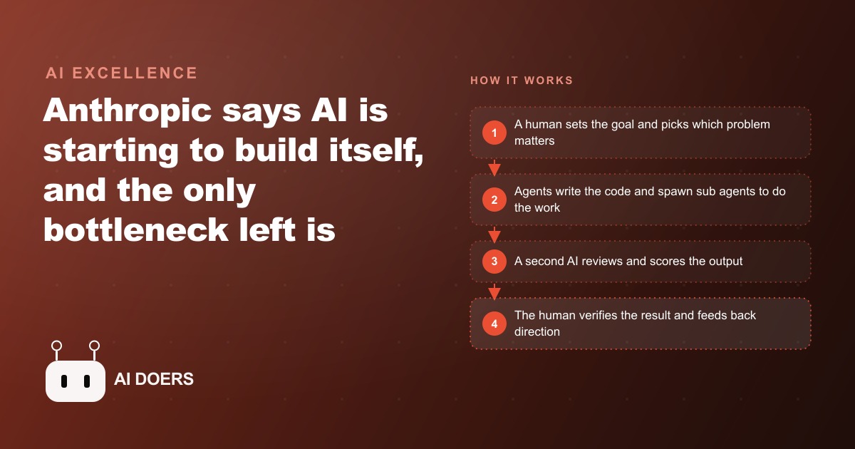 Anthropic Says AI Is Starting to Build Itself. Here Is What the Numbers Actually Mean for Your Business