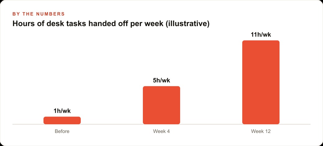 Hours of desk tasks handed off per week (illustrative)