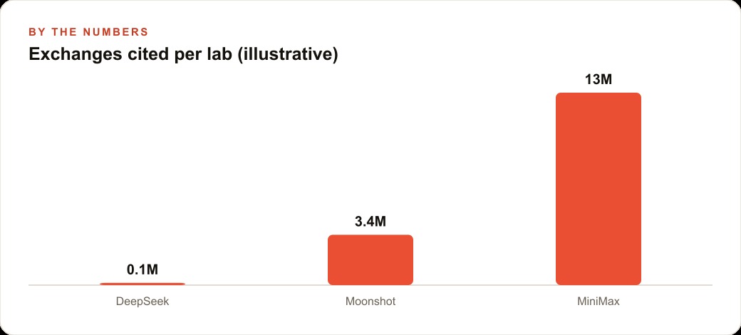 Exchanges cited per lab (illustrative)