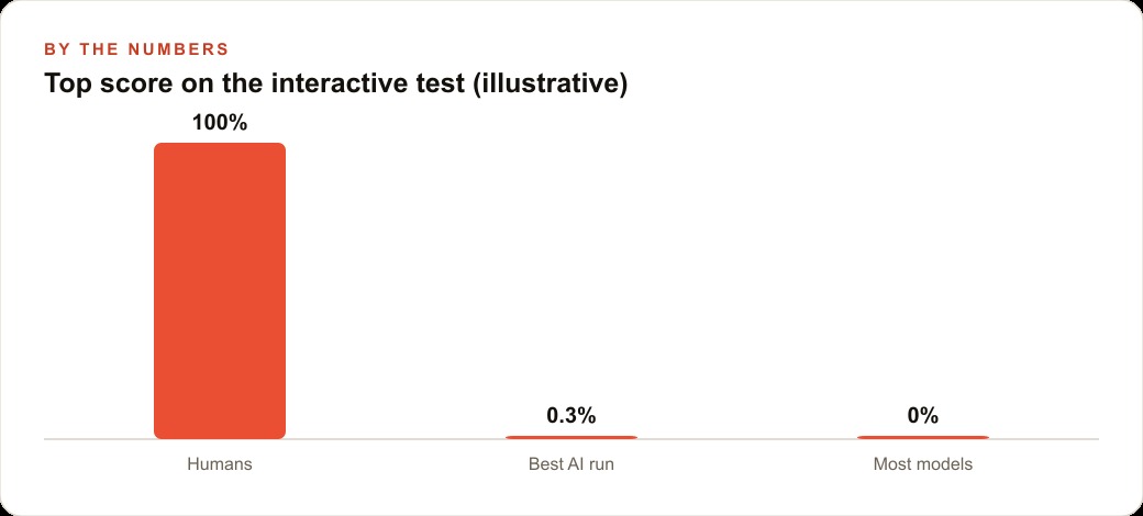 Top score on the interactive test (illustrative)