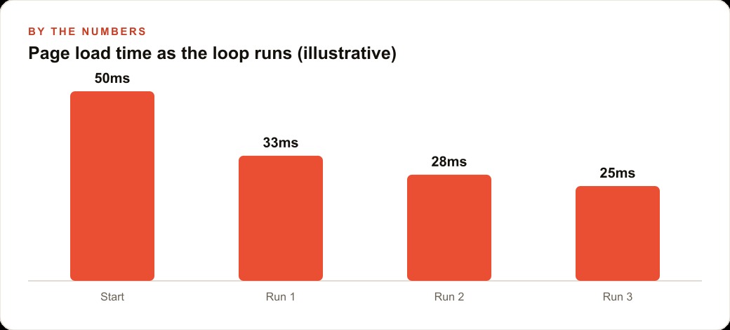 Page load time as the loop runs (illustrative)