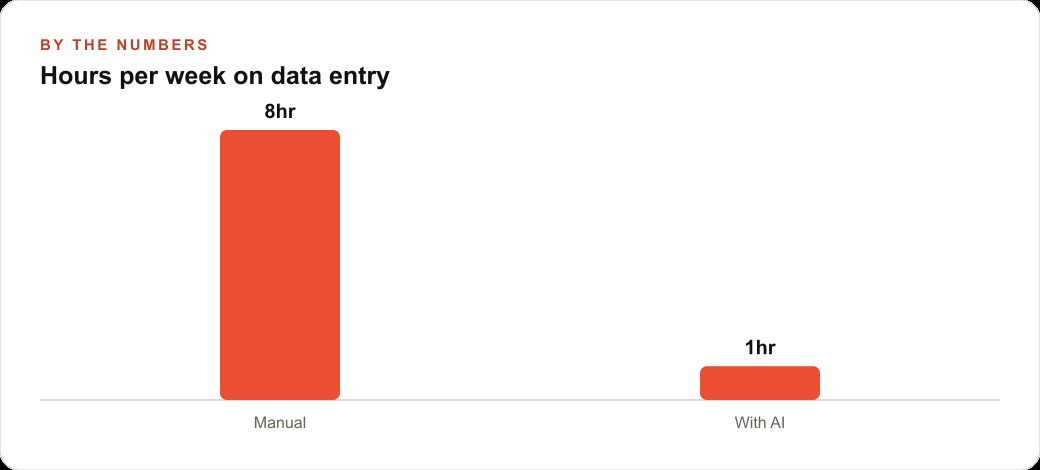 Hours per week on data entry